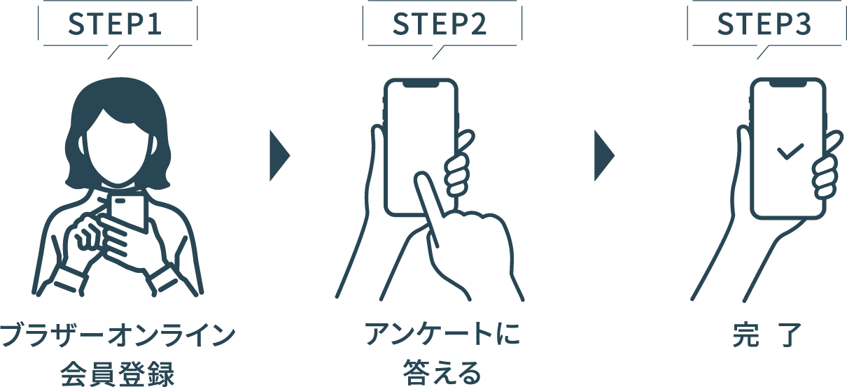 STEP1 ブラザーオンライン会員登録 STEP2 アンケートに答える STEP3完了